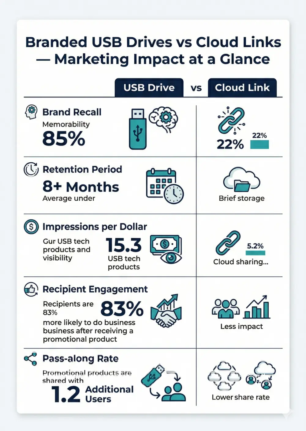 Branded USB Drives vs Cloud Links Marketing Impact at a Glance