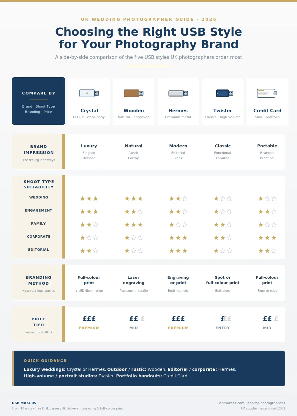 Choosing the Right USB Style for Your Photography Brand